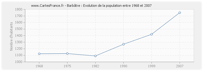 Population Barbâtre