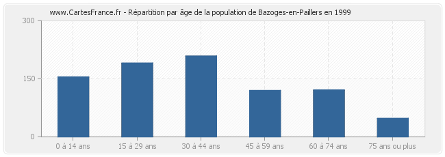 Répartition par âge de la population de Bazoges-en-Paillers en 1999