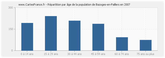 Répartition par âge de la population de Bazoges-en-Paillers en 2007