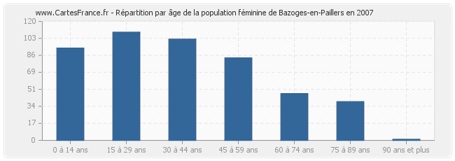 Répartition par âge de la population féminine de Bazoges-en-Paillers en 2007