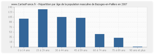 Répartition par âge de la population masculine de Bazoges-en-Paillers en 2007
