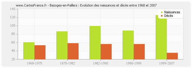 Bazoges-en-Paillers : Evolution des naissances et décès entre 1968 et 2007
