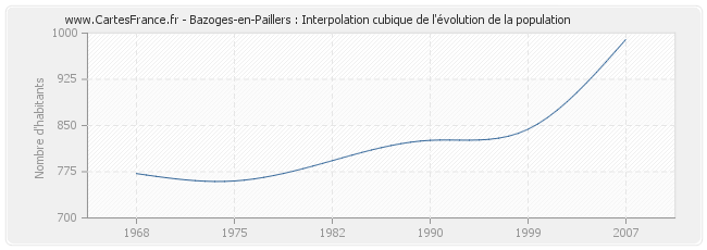 Bazoges-en-Paillers : Interpolation cubique de l'évolution de la population