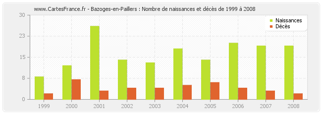 Bazoges-en-Paillers : Nombre de naissances et décès de 1999 à 2008