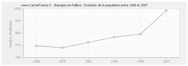 Population Bazoges-en-Paillers