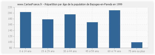 Répartition par âge de la population de Bazoges-en-Pareds en 1999