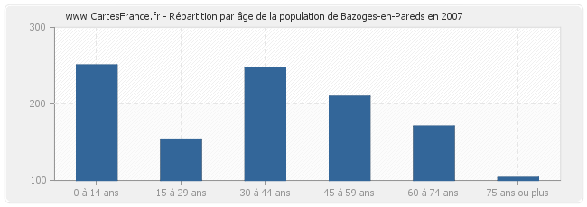 Répartition par âge de la population de Bazoges-en-Pareds en 2007
