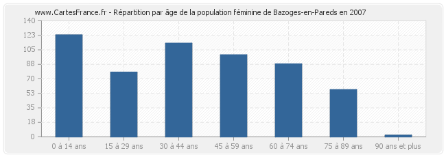 Répartition par âge de la population féminine de Bazoges-en-Pareds en 2007