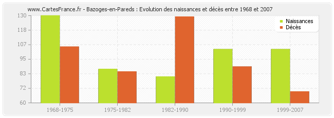 Bazoges-en-Pareds : Evolution des naissances et décès entre 1968 et 2007