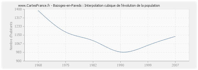 Bazoges-en-Pareds : Interpolation cubique de l'évolution de la population