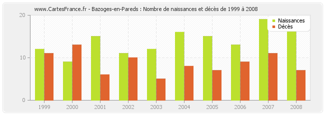 Bazoges-en-Pareds : Nombre de naissances et décès de 1999 à 2008