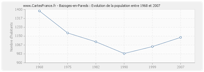Population Bazoges-en-Pareds