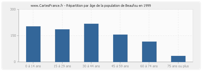 Répartition par âge de la population de Beaufou en 1999
