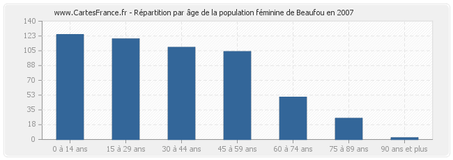 Répartition par âge de la population féminine de Beaufou en 2007