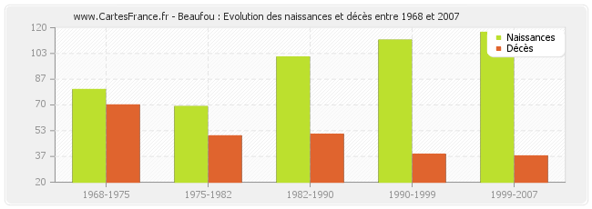 Beaufou : Evolution des naissances et décès entre 1968 et 2007