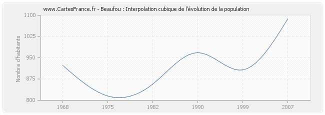 Beaufou : Interpolation cubique de l'évolution de la population
