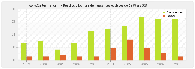 Beaufou : Nombre de naissances et décès de 1999 à 2008