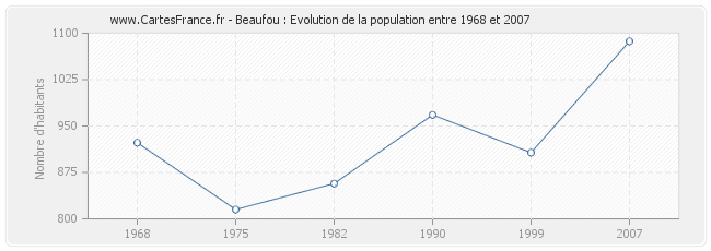 Population Beaufou