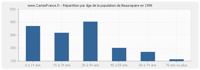 Répartition par âge de la population de Beaurepaire en 1999