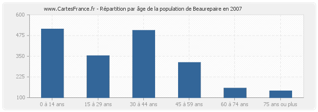 Répartition par âge de la population de Beaurepaire en 2007