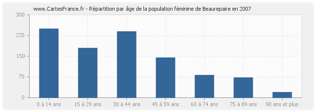 Répartition par âge de la population féminine de Beaurepaire en 2007