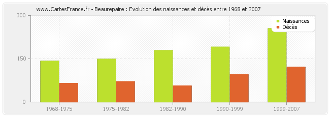 Beaurepaire : Evolution des naissances et décès entre 1968 et 2007