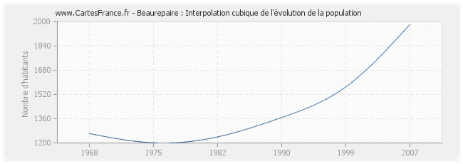 Beaurepaire : Interpolation cubique de l'évolution de la population