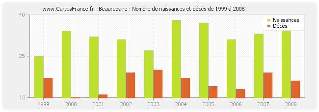 Beaurepaire : Nombre de naissances et décès de 1999 à 2008