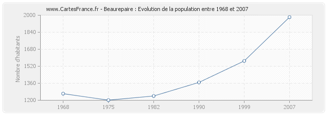 Population Beaurepaire