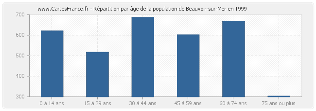Répartition par âge de la population de Beauvoir-sur-Mer en 1999