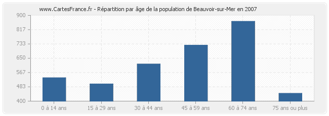 Répartition par âge de la population de Beauvoir-sur-Mer en 2007