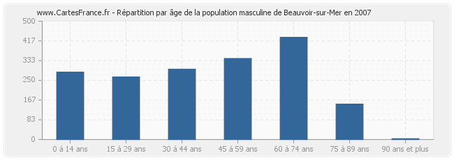 Répartition par âge de la population masculine de Beauvoir-sur-Mer en 2007