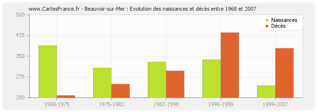 Beauvoir-sur-Mer : Evolution des naissances et décès entre 1968 et 2007