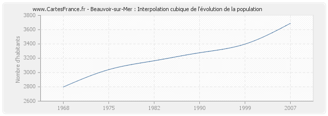 Beauvoir-sur-Mer : Interpolation cubique de l'évolution de la population