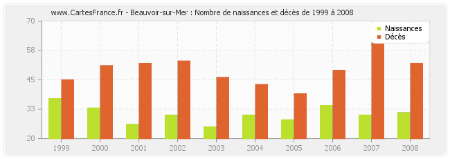 Beauvoir-sur-Mer : Nombre de naissances et décès de 1999 à 2008