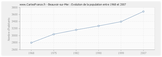 Population Beauvoir-sur-Mer
