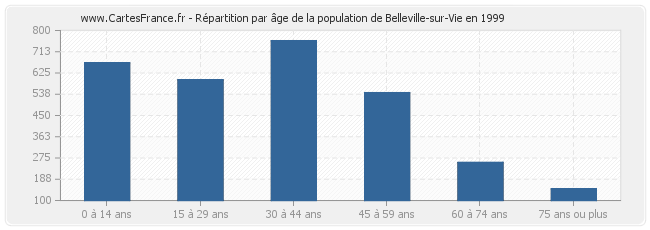Répartition par âge de la population de Belleville-sur-Vie en 1999