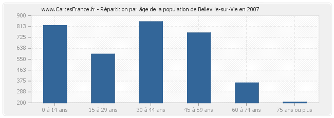 Répartition par âge de la population de Belleville-sur-Vie en 2007