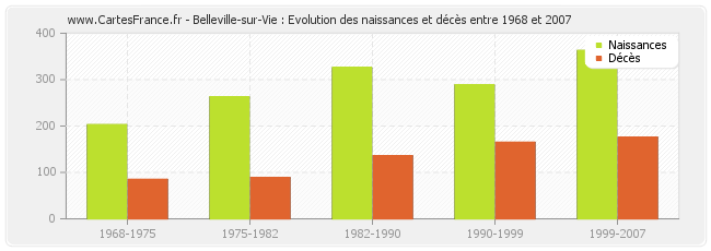 Belleville-sur-Vie : Evolution des naissances et décès entre 1968 et 2007