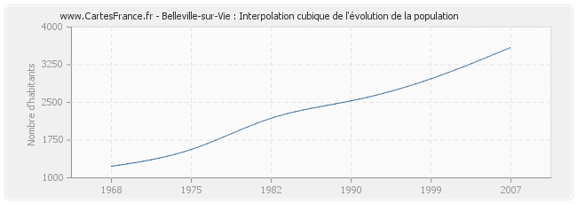 Belleville-sur-Vie : Interpolation cubique de l'évolution de la population
