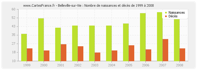 Belleville-sur-Vie : Nombre de naissances et décès de 1999 à 2008