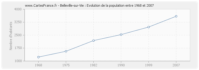 Population Belleville-sur-Vie
