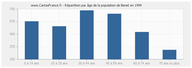 Répartition par âge de la population de Benet en 1999