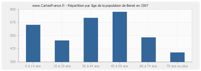 Répartition par âge de la population de Benet en 2007