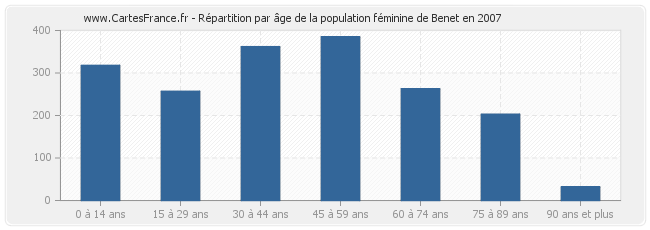 Répartition par âge de la population féminine de Benet en 2007