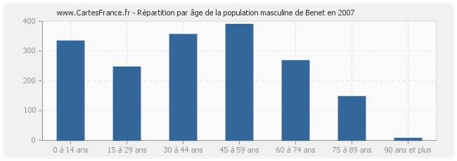 Répartition par âge de la population masculine de Benet en 2007