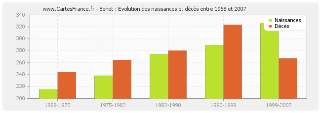 Benet : Evolution des naissances et décès entre 1968 et 2007