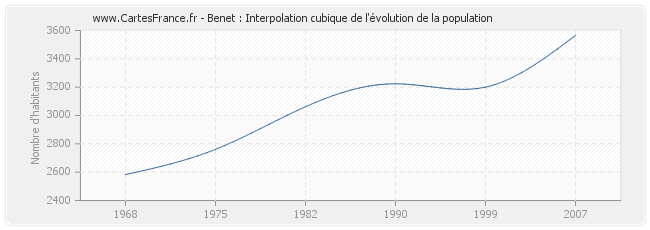 Benet : Interpolation cubique de l'évolution de la population
