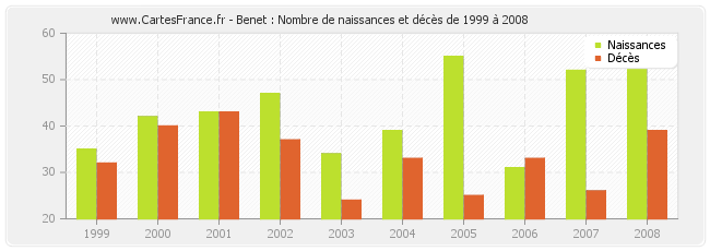 Benet : Nombre de naissances et décès de 1999 à 2008