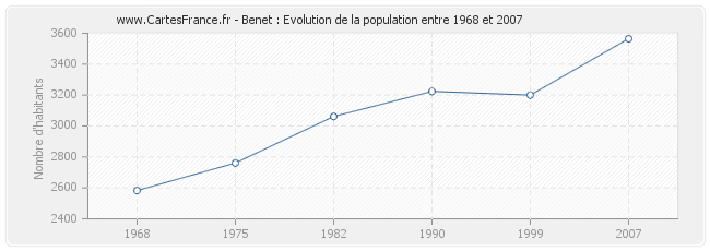 Population Benet